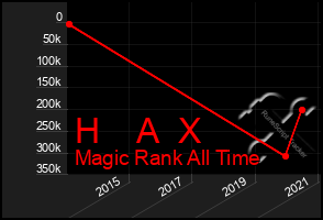 Total Graph of H    A  X