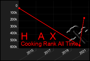 Total Graph of H    A  X