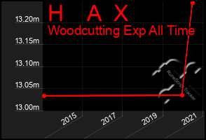 Total Graph of H    A  X