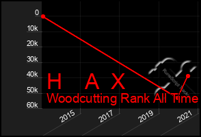 Total Graph of H    A  X