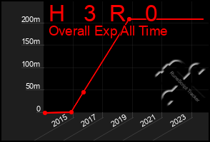 Total Graph of H   3  R   0