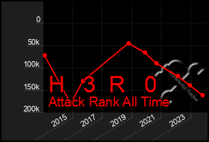 Total Graph of H   3  R   0