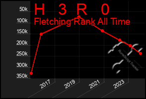 Total Graph of H   3  R   0