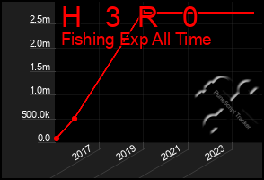 Total Graph of H   3  R   0