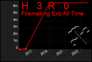 Total Graph of H   3  R   0