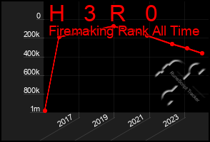 Total Graph of H   3  R   0