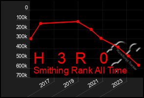 Total Graph of H   3  R   0