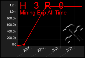 Total Graph of H   3  R   0