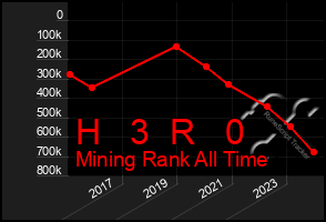 Total Graph of H   3  R   0