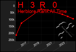 Total Graph of H   3  R   0