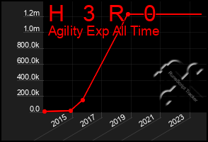 Total Graph of H   3  R   0