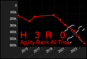 Total Graph of H   3  R   0