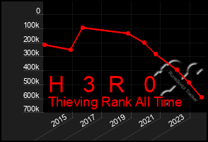 Total Graph of H   3  R   0