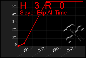 Total Graph of H   3  R   0