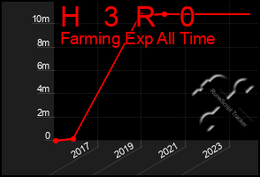 Total Graph of H   3  R   0