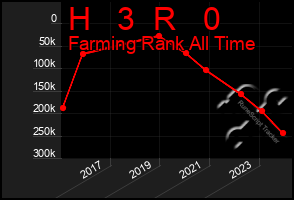 Total Graph of H   3  R   0