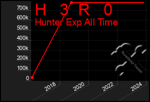 Total Graph of H   3  R   0