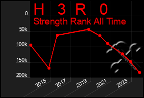 Total Graph of H   3  R   0