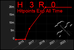 Total Graph of H   3  R   0