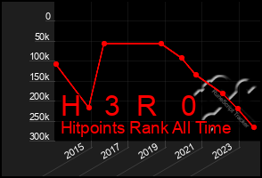 Total Graph of H   3  R   0