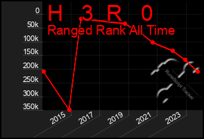 Total Graph of H   3  R   0