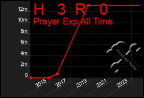 Total Graph of H   3  R   0