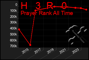 Total Graph of H   3  R   0