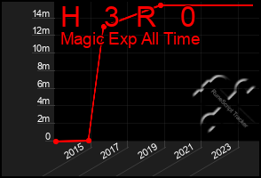 Total Graph of H   3  R   0