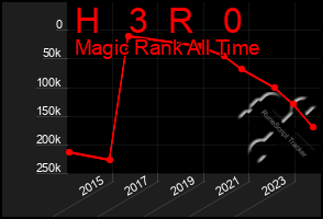 Total Graph of H   3  R   0