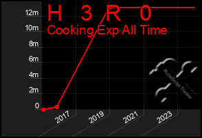 Total Graph of H   3  R   0