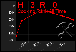 Total Graph of H   3  R   0