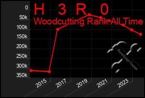 Total Graph of H   3  R   0