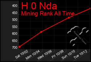 Total Graph of H 0 Nda