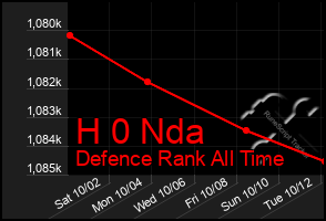 Total Graph of H 0 Nda