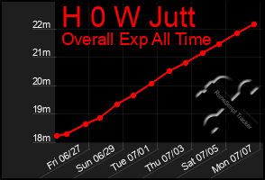 Total Graph of H 0 W Jutt