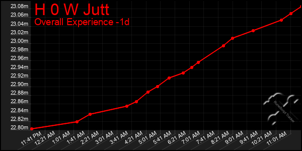 Last 24 Hours Graph of H 0 W Jutt