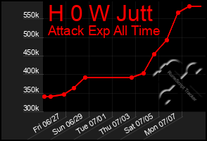 Total Graph of H 0 W Jutt