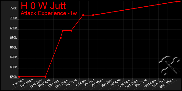 Last 7 Days Graph of H 0 W Jutt