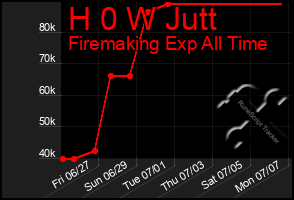 Total Graph of H 0 W Jutt