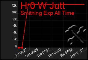 Total Graph of H 0 W Jutt