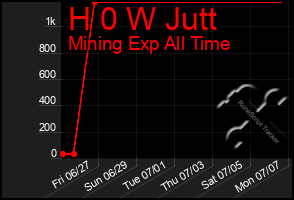 Total Graph of H 0 W Jutt