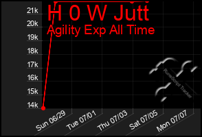 Total Graph of H 0 W Jutt