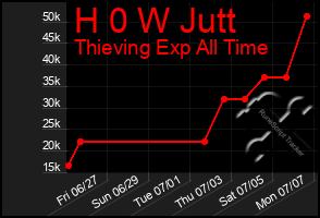 Total Graph of H 0 W Jutt