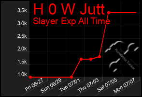 Total Graph of H 0 W Jutt