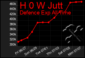 Total Graph of H 0 W Jutt