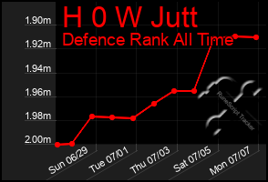 Total Graph of H 0 W Jutt