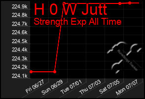 Total Graph of H 0 W Jutt