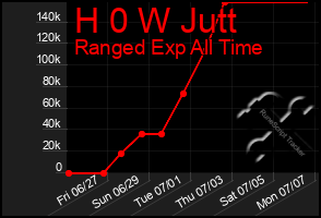 Total Graph of H 0 W Jutt