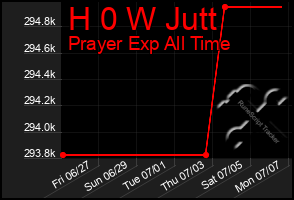 Total Graph of H 0 W Jutt