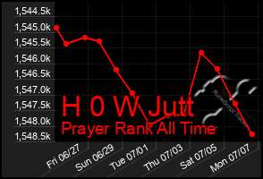 Total Graph of H 0 W Jutt